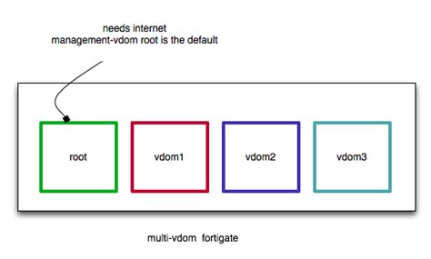 vdom meaning